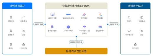 [단독] 금융데이터거래소 5년차 맞았지만···데이터 허브로서 의미 없다