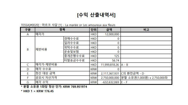 마르크 샤갈 作 손익 계산서. 출처=테사