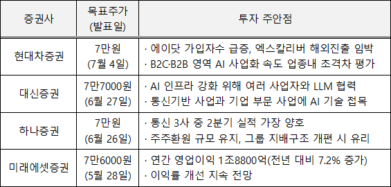 증권사 SK텔레콤 목표 주가 및 투자 주안점 자료각 사