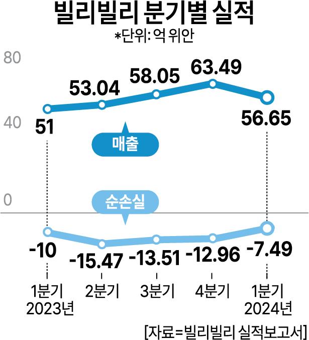 빌리빌리 실적 아주경제DB