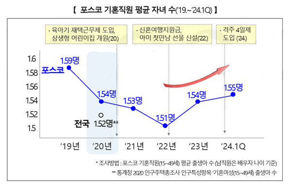 평균 자녀 수 그래프 포스코 기혼직원 평균 자녀수 추이가 2022년부터 2년째 증가하고 있다 사진광양제철소