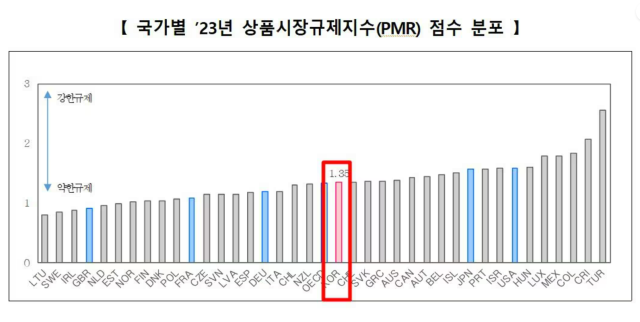 Hàn Quốc đứng thứ 2038 nước OECD trong bảng đánh giá chỉ số Quy định thị trường sản phẩm PMR năm 2023 ẢnhBộ Chiến lược và Tài chính