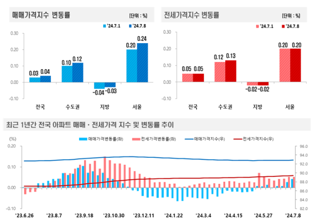 11일 한국부동산원이 발표한 7월 둘째 주8일 기준 전국 주간 아파트 가격 동향 인포그래픽 사진한국부동산원