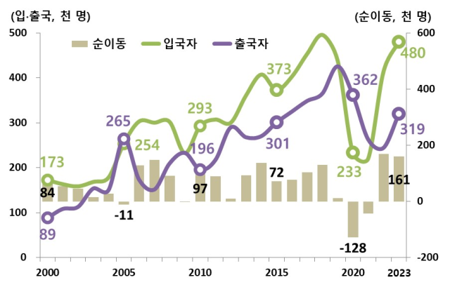 외국인 입출국 추이 20002023년자료통계청