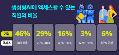 생성 AI 시대 열렸지만...기업 내 생성 AI 접근 장벽 여전히 높아