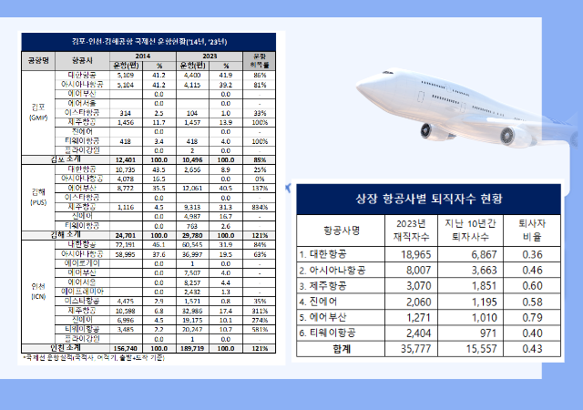 외쪽은 김포·인천·김해공항 국제선 운항 현황 오른쪽은 상장 항공사별 퇴직자수 현황사진곽규택의원사무실