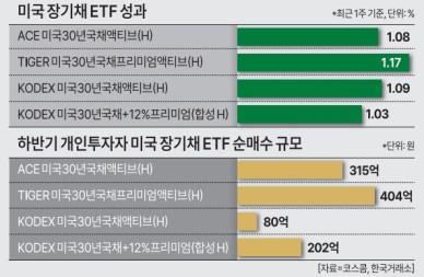 내려는가겠지… 미국 30년 장기채 ETF 수익 기대해볼만