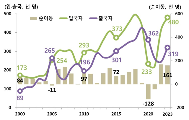 昨年17万人の外国人が就職目的で韓国入国…政府の人手不足対策の影響