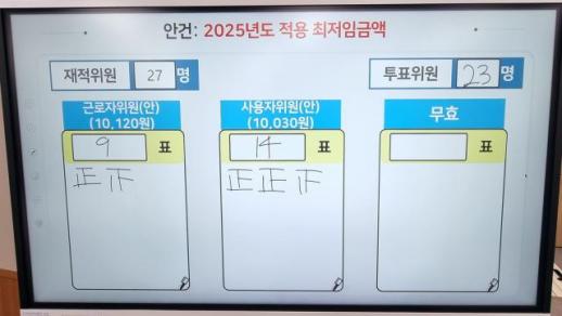 Mức lương tối thiểu cho năm 2025 tăng 1,7% đạt 10.030 won