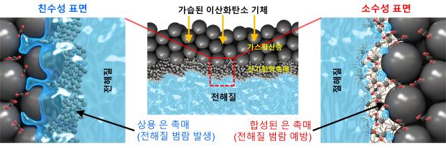 상용 은 촉매와 합성된 은 촉매의 범람 정도 비교 모식도 자료한국과학기술연구원