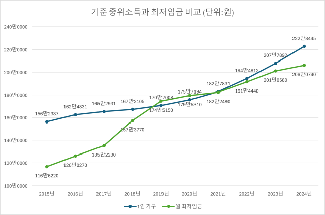 1인 가구의 기준 중위소득과 월 최저임금 추이 자료보건복지부 최저임금위원회
