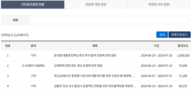 윤석열 대통령에 대한 탄핵소추안 즉각 발의를 요구하는 국회 국민동의청원이 3일 100만명 이상 동의를 받았다 사진은 국회 홈페이지 화면 그래픽아주경제