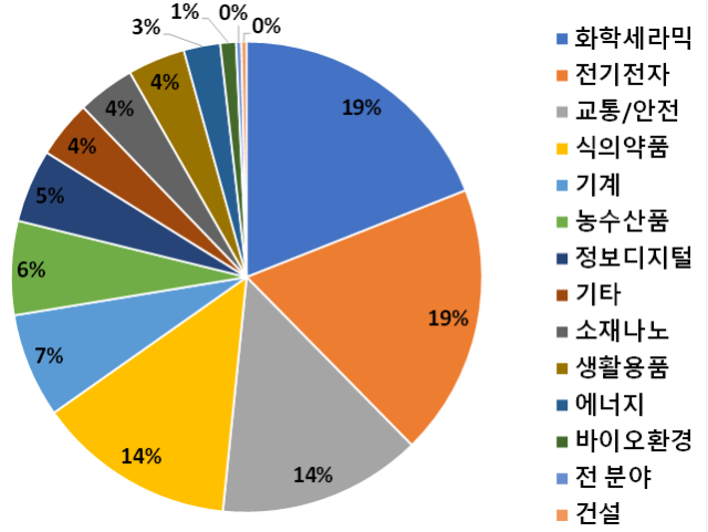 2분기 15대 중점국 비중 사진산업통상자원부