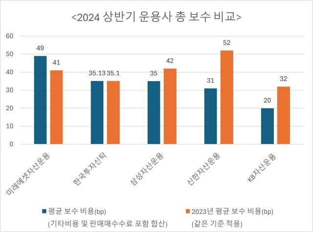 자료금융투자협회 펀드 공시