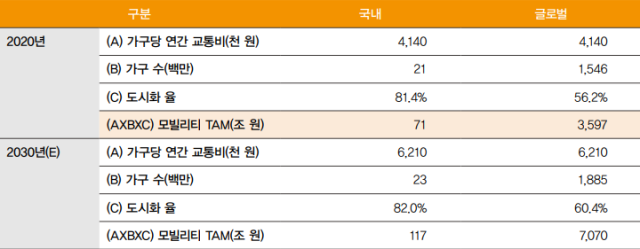 삼일PwC경영연구원에 따르면 모빌리티 전체시장규모(TAM)는 2030년 국내 117조원, 글로벌시장 7070조원 수준에 이를 전망이다. 사진은 모빌리티 서비스 시장 규모 분석표. [자료=삼일PwC경영연구원]