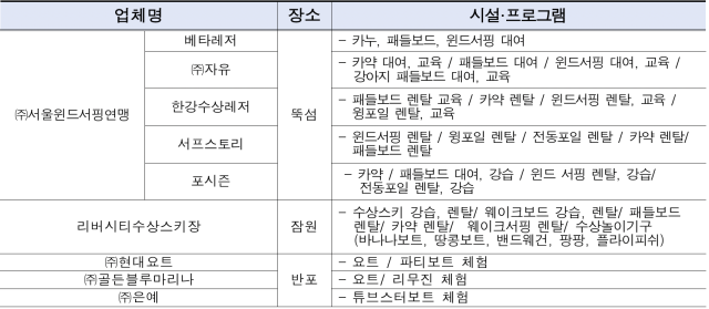 9개 수상레저·유도선 사업장 한강 수상레저 시설·프로그램 현황