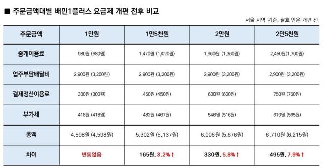 배민1플러스 요금제 개편 전과 후 비교사진우아한형제들