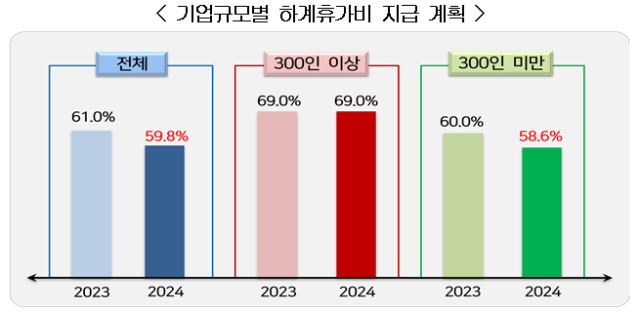 기업 규모별 여름 휴가비 지급 계획 자료경총