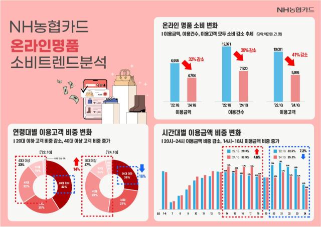 NH농협카드 소비 트렌드 인사이트Insight 보고서-온라인 명품 소비 현황 보고서 발간 사진농협카드
