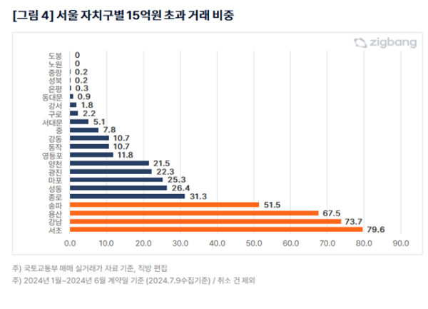 사진직방