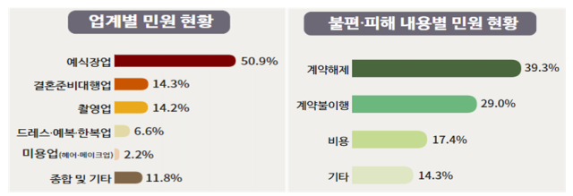 유형별 민원 현황 사진국민권익위원회