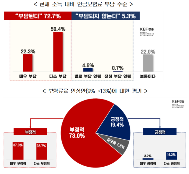 경총