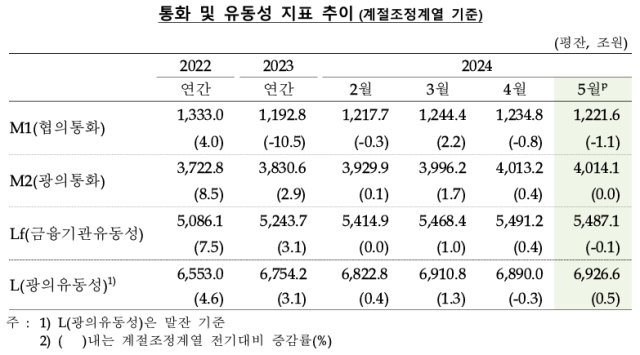 표한국은행