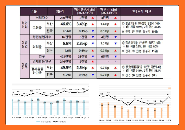 2분기 부산시 주요 청년고용지표 그래프사진부산시