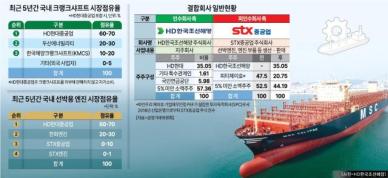 공정위, HD한국조선해양·STX重 합병 조건부 승인...선박엔진 경쟁력 강화·신사업 시너지 기대