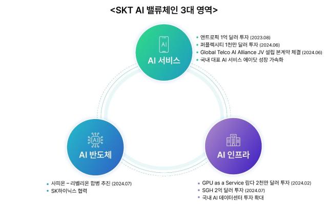 SKT AI 밸류체인 3대 영역