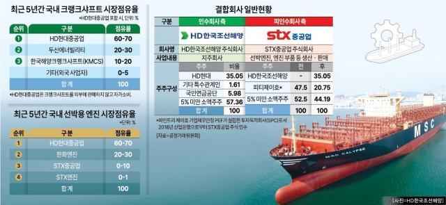 公正取引委員会、HD韓国造船海洋⁻STX重工業の合併を条件付きで承認…船舶エンジン競争力強化・新事業シナジー期待