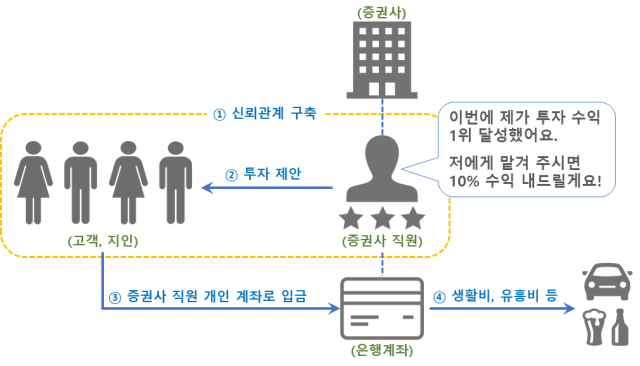 금융감독원에 보고된 증권사 직원의 고객자금 투자사기 수법 사진금융감독원