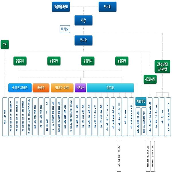 조직개편 마친 예금보험공사, 새마을금고 담당 금융안정실 신설 | 아주경제