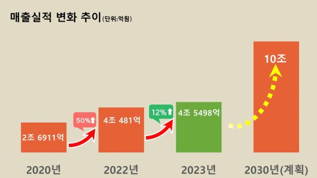 경북 농식품 매출액 변화 그래프 사진경상북도