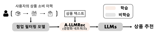 박찬영 한국과학기술원KAIST 교수 연구팀에서 초대형언어모델 기반 추천시스템 모델 개요 자료KAIST