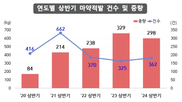 역대 상반기 마약밀수 적발 현황 사진관세청