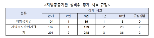 지방공공기관 성비위 징계 시효 규정 사진국민권익위원회