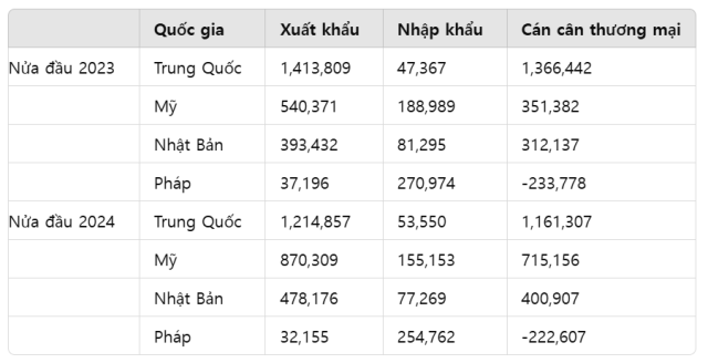 Quy mô xuấtnhập khẩu mỹ phẩm theo quốc gia trong 6 tháng đầu năm nay đơn vị nghìn USD ẢnhThống kê thương mại của Cục Hải quan Hàn Quốc