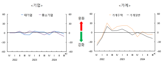 금융기관 대출행태서베이 결과 표한국은행