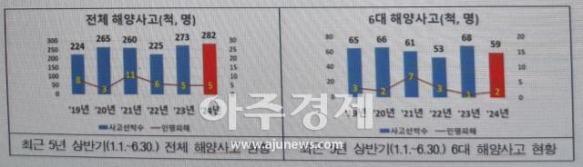 충돌 침수 화재 좌초 전복 침수 침몰 등 인명피해 우려가 큰 해양사고 현황사진동해해경청