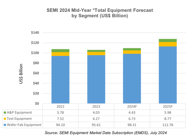 2024년 중반 반도체 부문별 총 장비 매출액 전망 사진SEMI