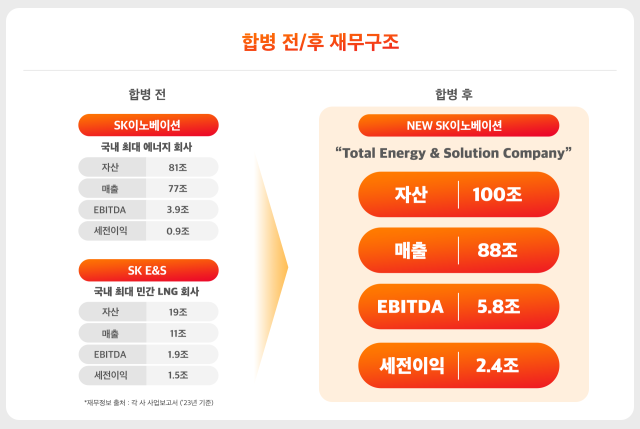 SK이노베이션과 SK ES의 합병 후 재무구조 그래픽사진SK이노베이션