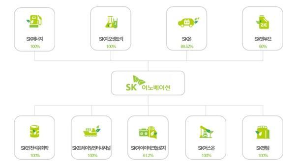 SK이노베이션의 계열사와 각 계열사에 대한 지분율 그래픽사진SK이노베이션