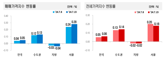 한국부동산원이 발표한 7월 셋째주 매매·전세가격지수 변동률 현황 사진한국부동산원