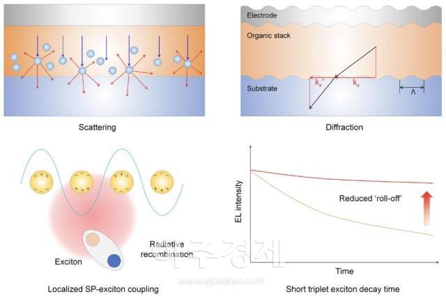 케이메디허브와 연세대학교 삼성디스플레이 연구진이 국제학술지 ‘Laser  Photonics Reviews’에 총설논문을 발표했으며 첨단 나노기술에 의해 성능이 증강된 유기발광다이오드 개념 및 구조도이다 사진케이메디허브