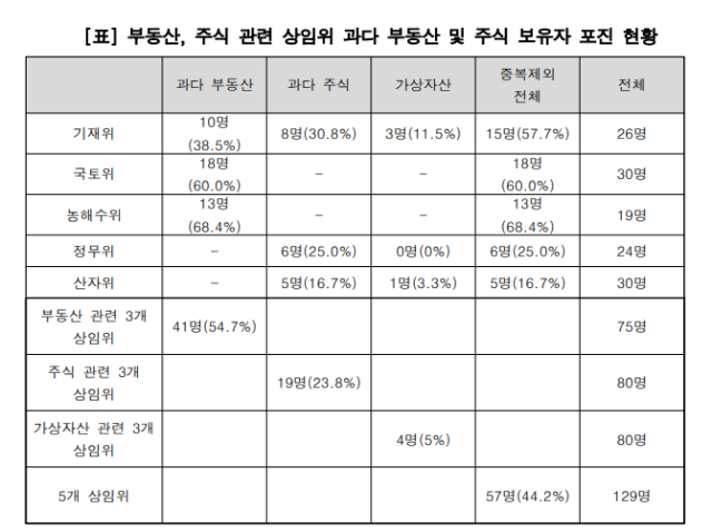 부동산 주식 관련 상임위 과다 부동산 및 주식 보유 의원 현황 자료경실련