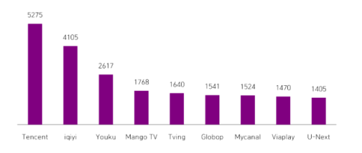 中 OTT 플랫폼 성장세 뚜렷…2029년 美 OTT 제외 매출 1~4위 독식