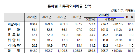 표한국은행