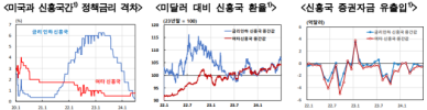 한은, 금리 먼저 내린 나라들 분석해보니…"자본유출 없다"