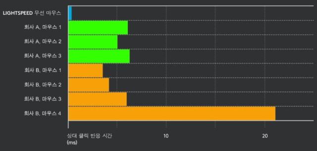 Lightspeed 무선 기술 클릭반응 시간 그래프 그래픽로지텍 공식사이트